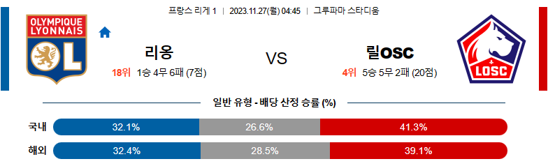 11월27일 리게1 리옹 릴 해외축구분석 스포츠분석