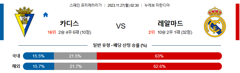 11월27일 프리메라리가 카디스 레알마드리드 해외축구분석 스포츠분석