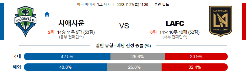 11월27일 메이저리그사커 시애틀 로스엔젤레스 해외축구분석 스포츠분석