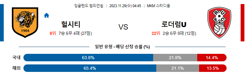 11월29일 잉글랜드챔피언쉽 헐시티 로더럼 해외축구분석 스포츠분석