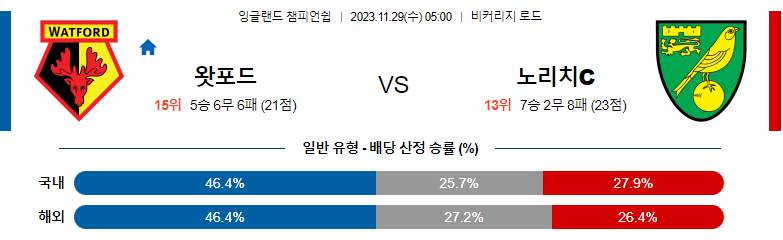 11월29일 잉글랜드챔피언쉽 왓포드 노리치 해외축구분석 스포츠분석