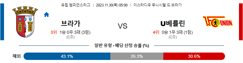 11월30일 챔피언스리그 브라가 우니온베를린 해외축구분석 스포츠분석