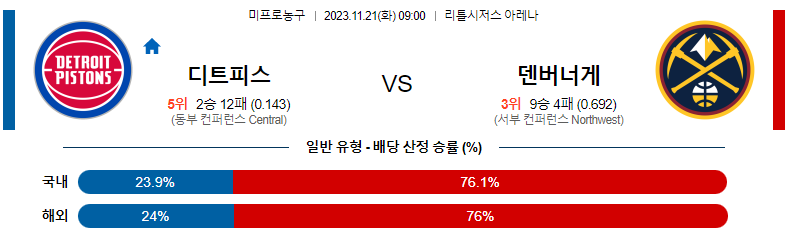 11월21일 NBA 디트로이트 덴버 해외농구분석 스포츠분석