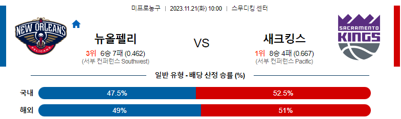 11월21일 NBA 뉴올리언스 새크라멘토 해외농구분석 스포츠분석