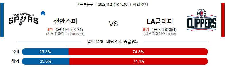 11월21일 NBA 샌안토니오 LA클리퍼스 해외농구분석 스포츠분석