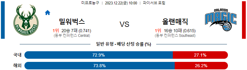 12월22일 NBA 밀워키 올랜도 해외농구분석 스포츠분석