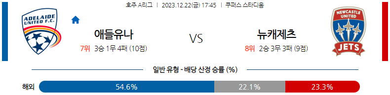 12월22일 호주A리그 애들레이드 뉴캐슬제츠 아시아축구분석 스포츠분석