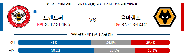 12월28일 프리미어리그 브렌트포드 울버햄튼 해외축구분석 스포츠분석