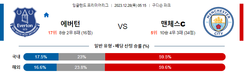 12월28일 프리미어리그 에버튼 맨시티 해외축구분석 스포츠분석