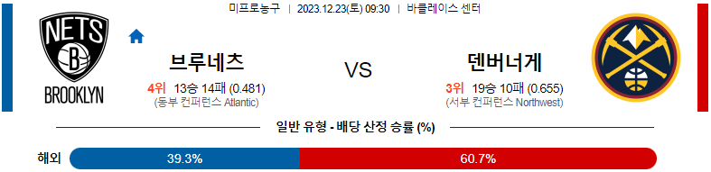 12월23일 NBA 브루클린 덴버 해외농구분석 스포츠분석