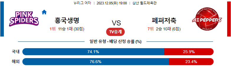 12월05일 V-리그 흥국생명 페퍼저축은행 국내여자배구분석 스포츠분석