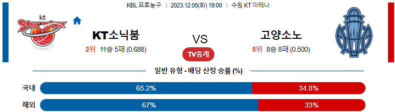 12월05일 KBL 수원KT 고양소노 국내농구분석 스포츠분석