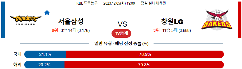 12월05일 KBL 서울삼성 창원LG 국내농구분석 스포츠분석