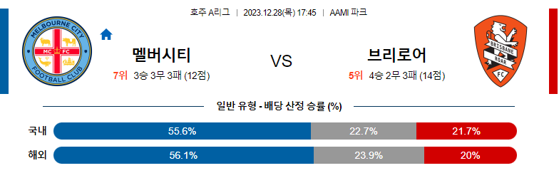 12월28일 호주A리그 멜버른시티 브리즈번 아시아축구분석 스포츠분석