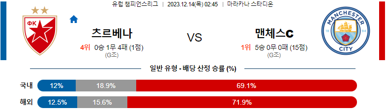 12월14일 챔피언스리그 즈베즈다 맨체스터시티 해외축구분석 스포츠분석