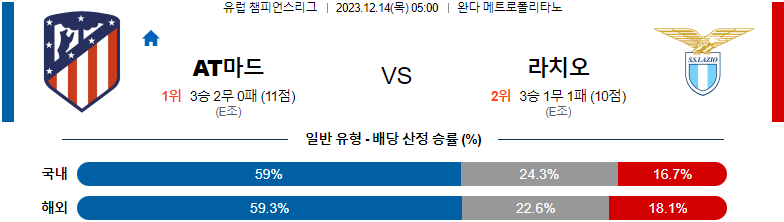 12월14일 챔피언스리그 AT마드리드 라치오 해외축구분석 스포츠분석