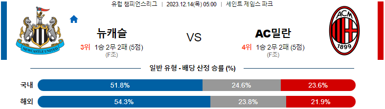 12월14일 챔피언스리그 뉴캐슬 AC밀란 해외축구분석 스포츠분석