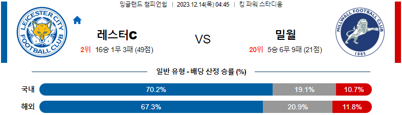 12월14일 잉글랜드챔피언쉽 레스터 밀월 해외축구분석 스포츠분석