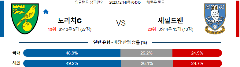 12월14일 잉글랜드챔피언쉽 노리치 셰필드웬즈데이 해외축구분석 스포츠분석