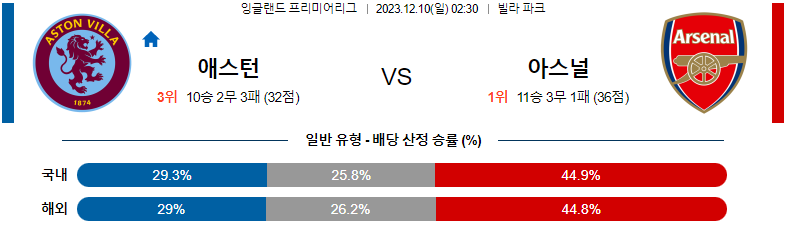 12월10일 프리미어리그 애스턴빌라 아스날 해외축구분석 스포츠분석