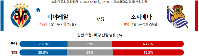 12월10일 프리메라리가 비야레알 소시에다드 해외축구분석 스포츠분석