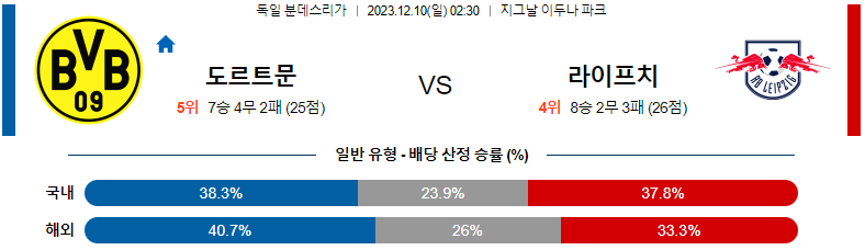 12월10일 분데스리가 도르트문트 라이프치히 해외축구분석 스포츠분석