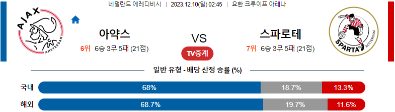 12월10일 에레디비시 아약스 스파르타 해외축구분석 스포츠분석