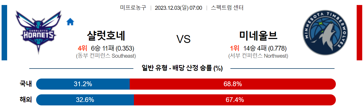 12월03일 NBA 샬럿 미네소타 해외농구분석 스포츠분석