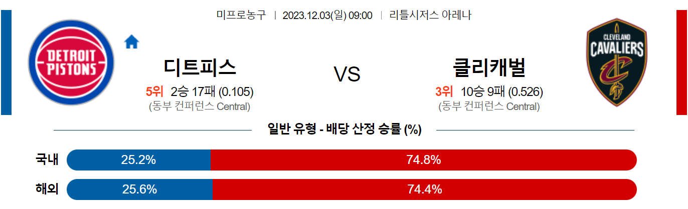 12월03일 NBA 디트로이트 클리블랜드 해외농구분석 스포츠분석