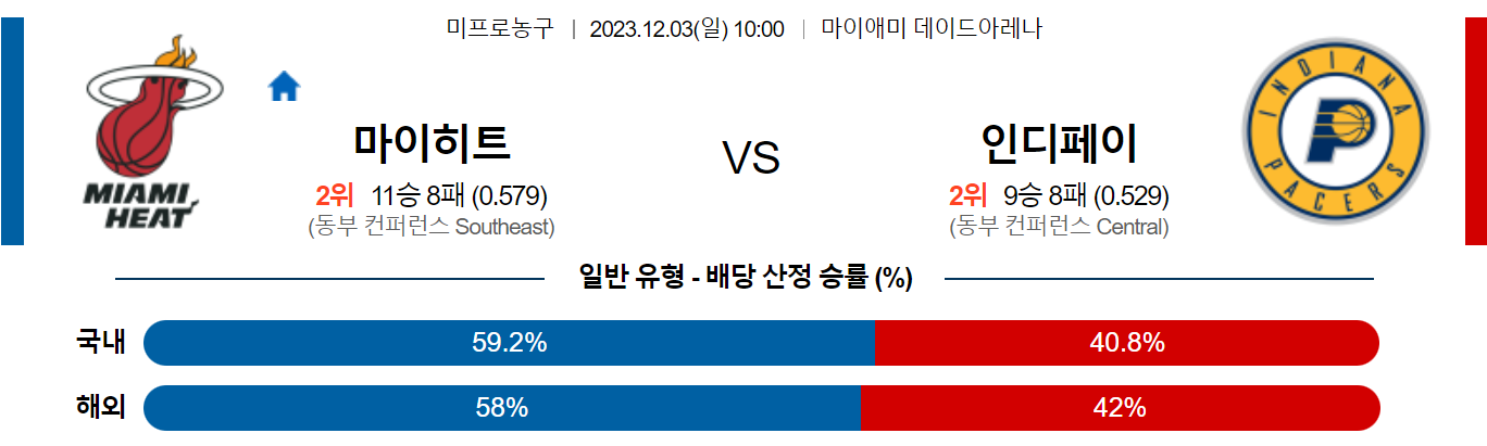 12월03일 NBA 마이애미 인디애나 해외농구분석 스포츠분석