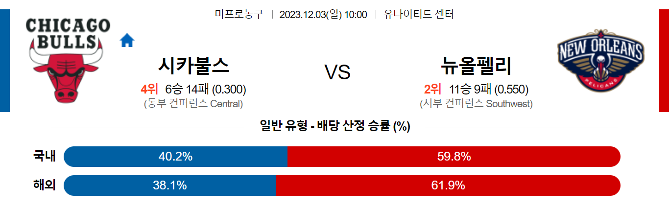 12월03일 NBA 시카고 뉴올리언스 해외농구분석 스포츠분석