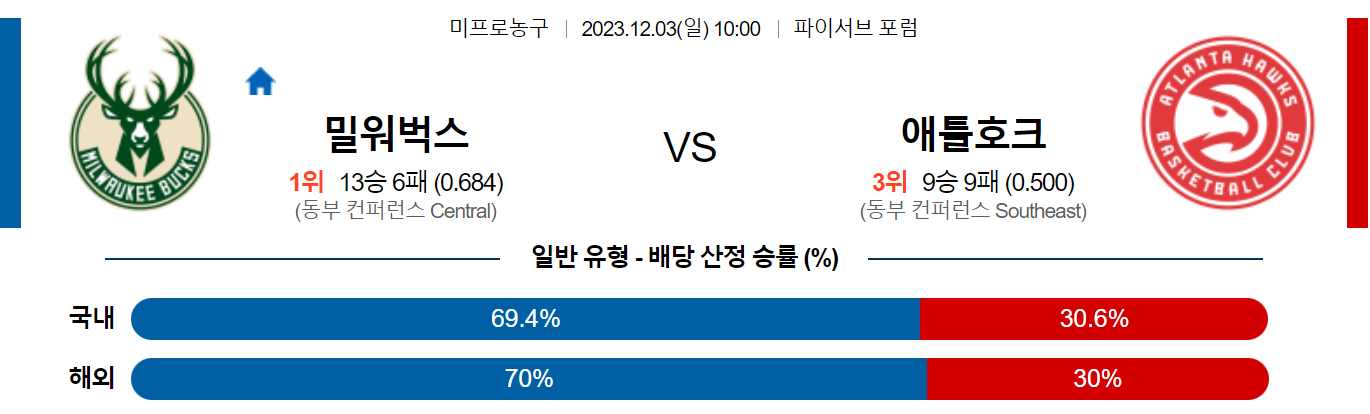 12월03일 NBA 밀워키 애틀랜타 해외농구분석 스포츠분석