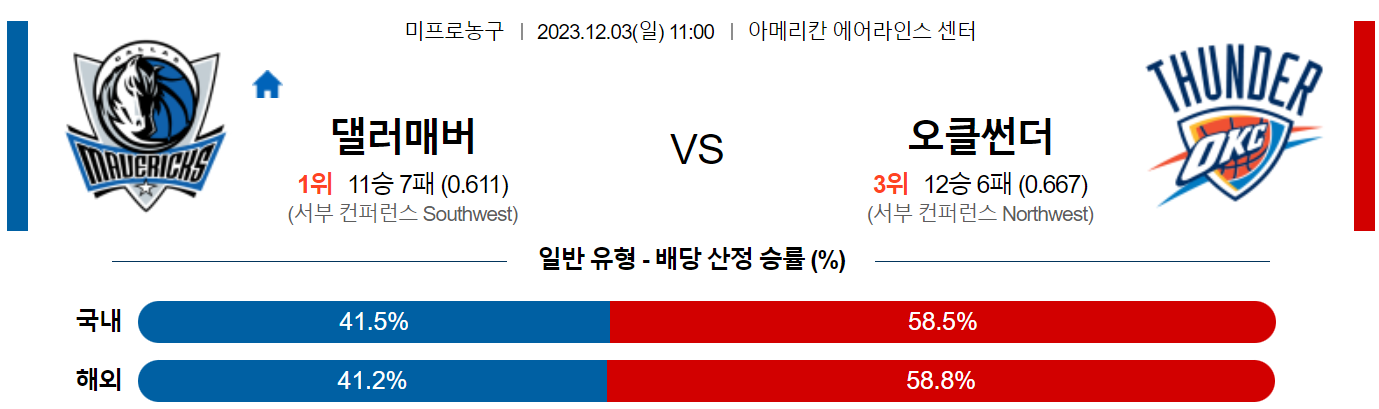 12월03일 NBA 댈러스 오클라호마 해외농구분석 스포츠분석