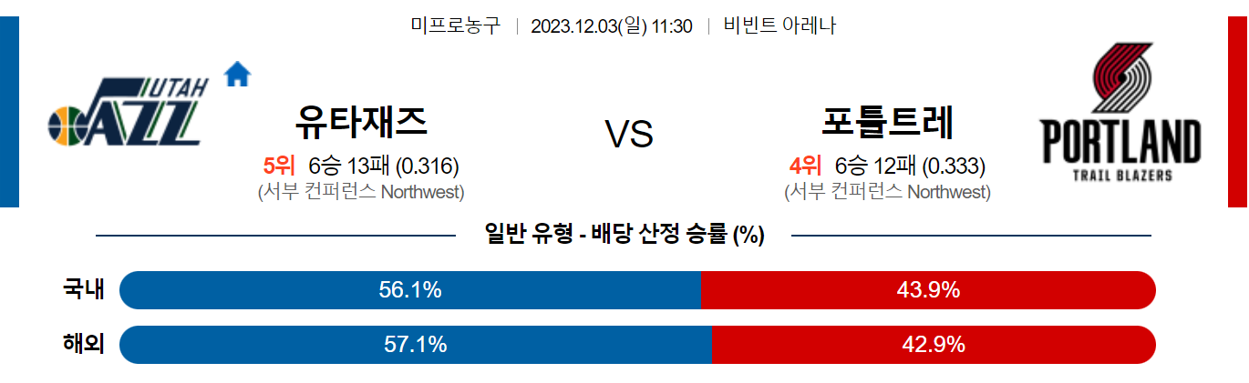 12월03일 NBA 유타 포틀랜드 해외농구분석 스포츠분석