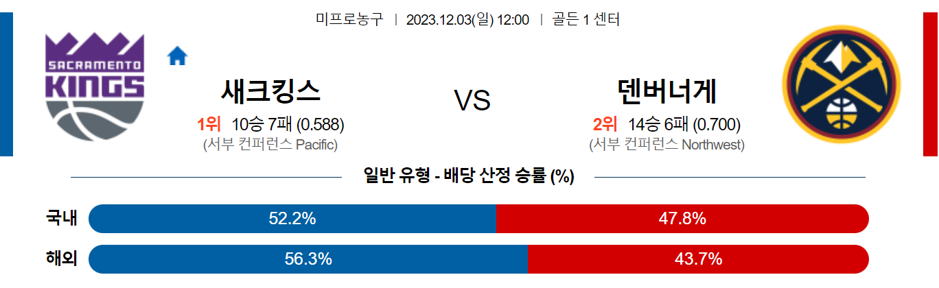 12월03일 NBA 새크라멘토 덴버 해외농구분석 스포츠분석