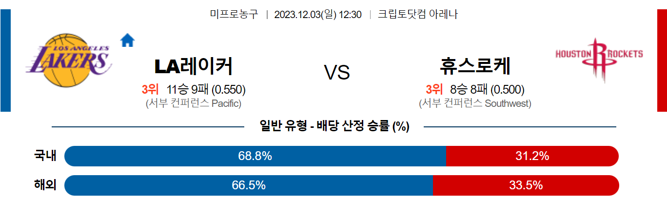 12월03일 NBA LA레이커스 휴스턴 해외농구분석 스포츠분석