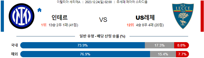 12월24일 세리에A 인터밀란 US레체 해외축구분석 스포츠분석