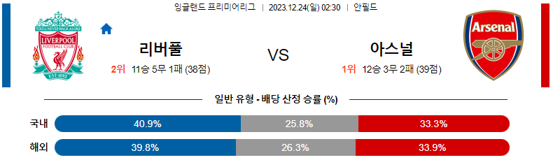 12월24일 프리미어리그 리버풀 아스날 해외축구분석 스포츠분석