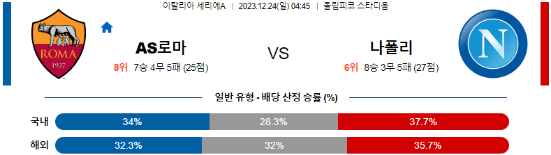 12월24일 세리에A AS로마 나폴리 해외축구분석 스포츠분석