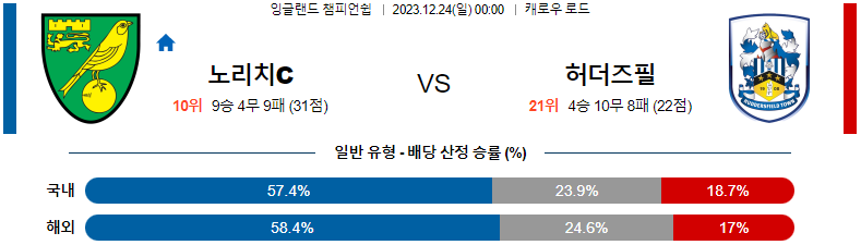 12월24일 잉글랜드챔피언쉽 노리치 허더즈필드 해외축구분석 스포츠분석