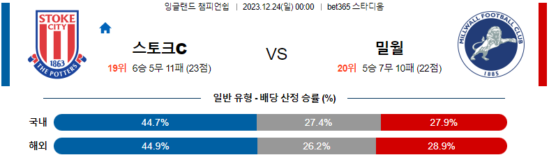 12월24일 잉글랜드챔피언쉽 스토크시티 밀월 해외축구분석 스포츠분석