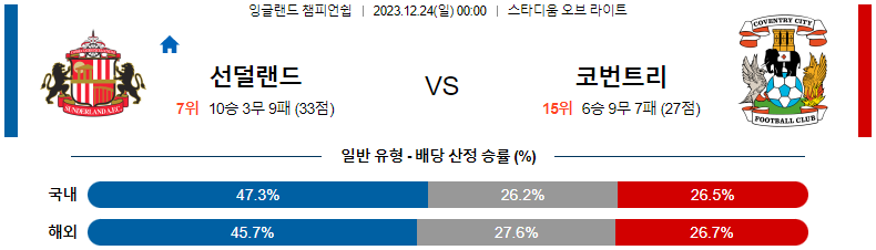 12월24일 잉글랜드챔피언쉽 선덜랜드 코번트리 해외축구분석 스포츠분석