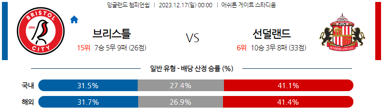 12월17일 잉글랜드챔피언쉽 브리스톨시티 선덜랜드 해외축구분석 스포츠분석