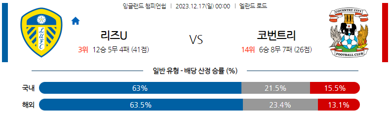 12월17일 잉글랜드챔피언쉽 리즈 코번트리 해외축구분석 스포츠분석