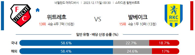 12월17일 에레디비시 위트레흐트 발베이크 해외축구분석 스포츠분석