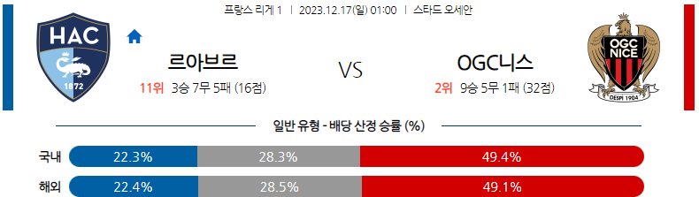 12월17일 리게1 르아브르 발베이크 해외축구분석 스포츠분석