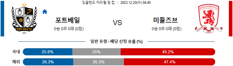 12월20일 잉글랜드 EFL컵 포트베일 미들즈브러 해외축구분석 스포츠분석