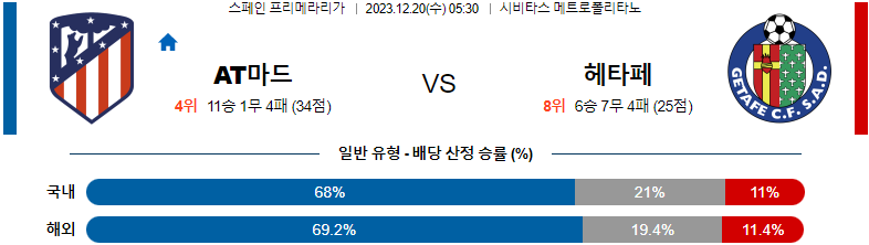 12월20일 프리메라리가 AT마드리드 헤타페 해외축구분석 스포츠분석