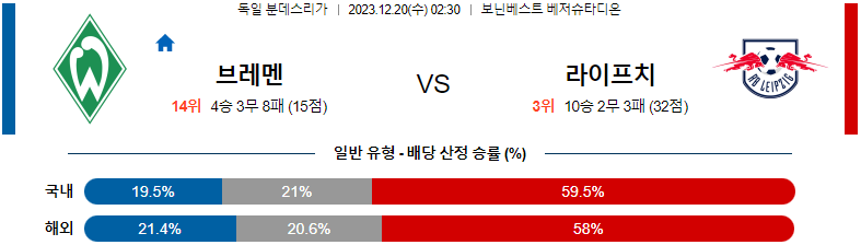 12월20일 분데스리가 브레멘 라이프치히 해외축구분석 스포츠분석