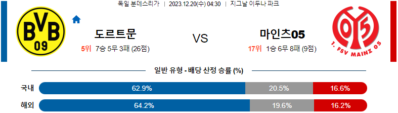 12월20일 분데스리가 도르트문트 마인츠 해외축구분석 스포츠분석